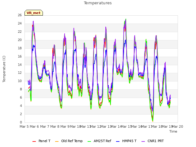 plot of Temperatures