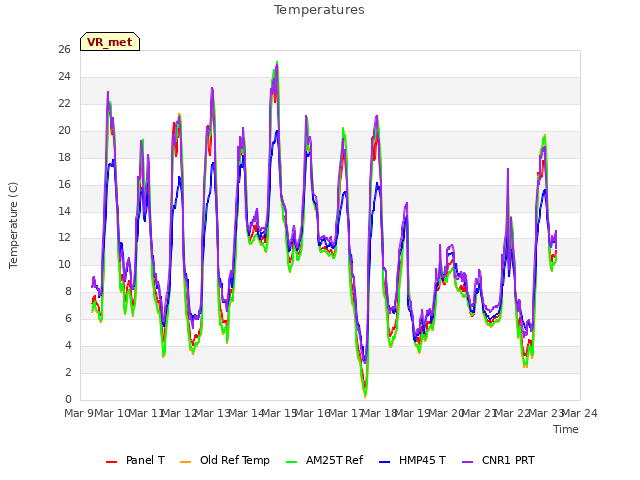 plot of Temperatures