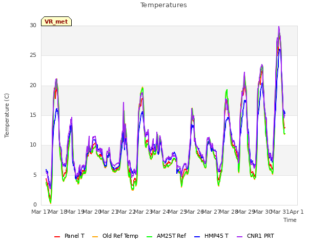 plot of Temperatures