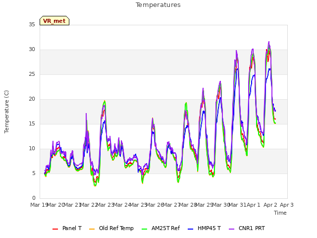 plot of Temperatures