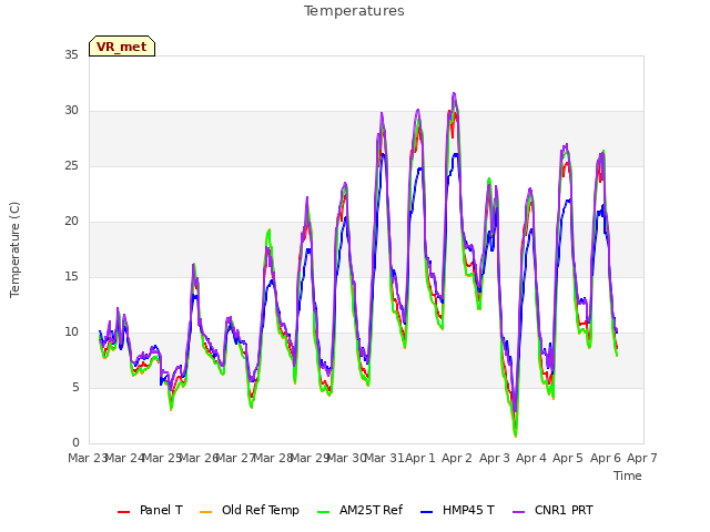 plot of Temperatures