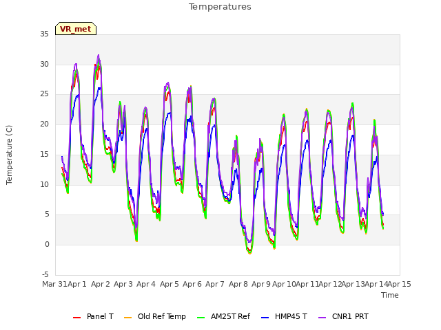 plot of Temperatures