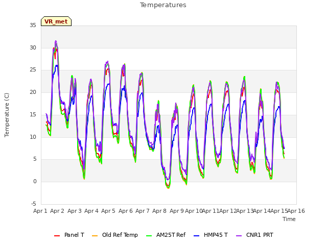 plot of Temperatures