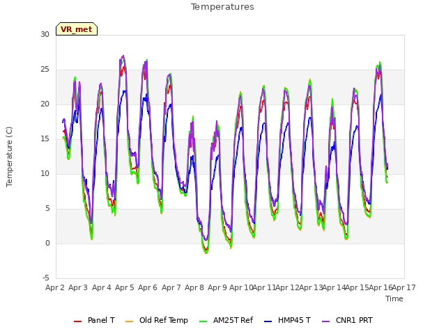 plot of Temperatures