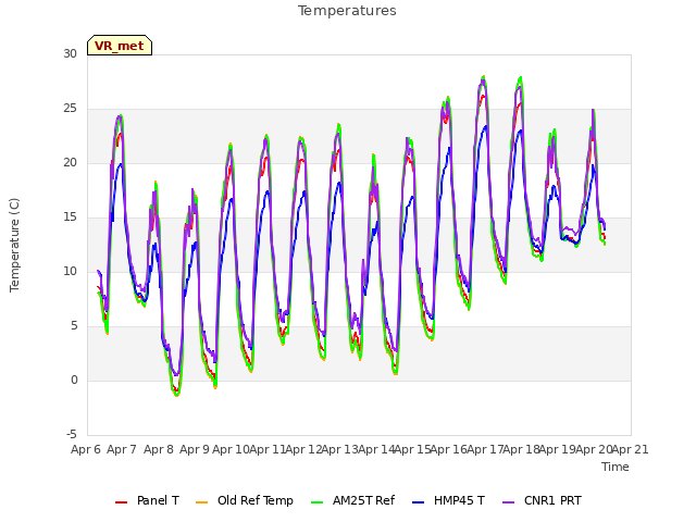 plot of Temperatures