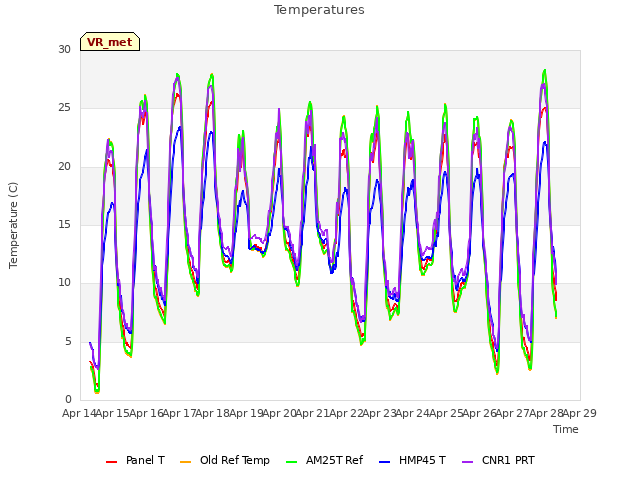plot of Temperatures