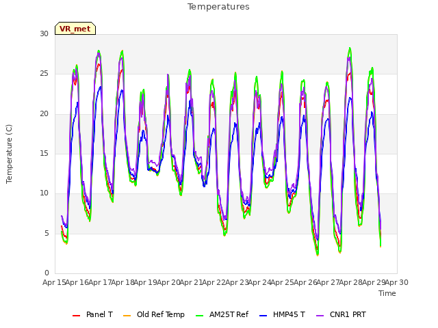 plot of Temperatures