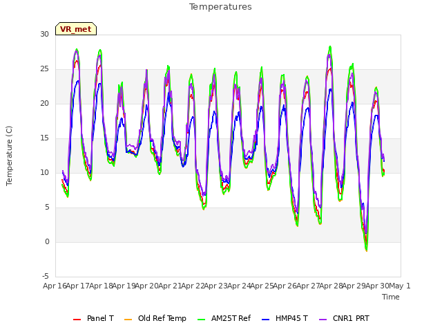 plot of Temperatures