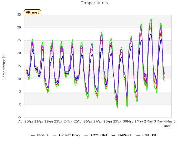 plot of Temperatures