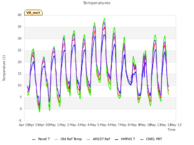 plot of Temperatures
