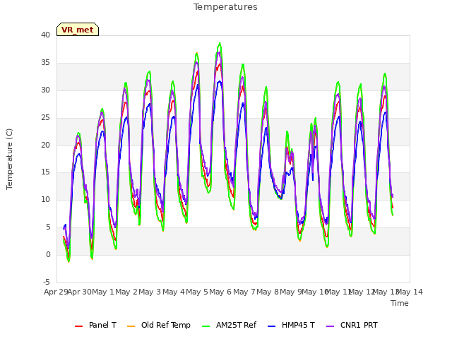 plot of Temperatures