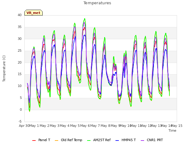 plot of Temperatures