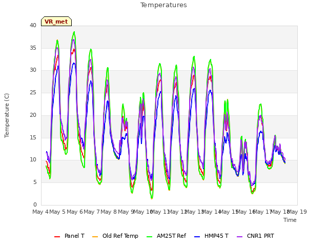 plot of Temperatures