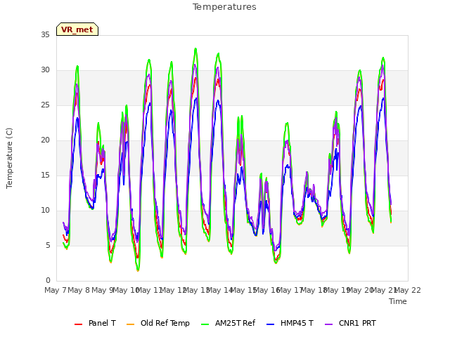 plot of Temperatures