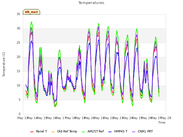 plot of Temperatures