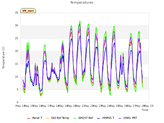 plot of Temperatures