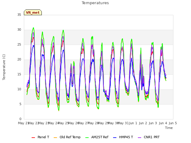 plot of Temperatures