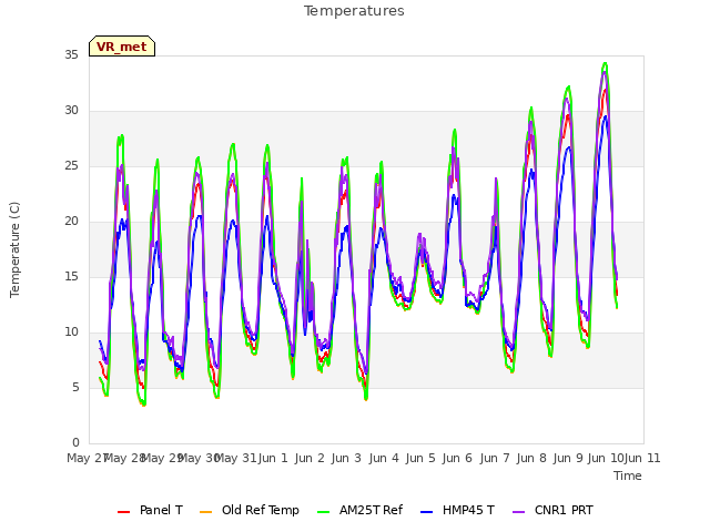 plot of Temperatures