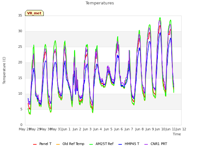 plot of Temperatures