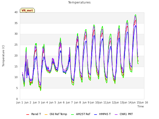 plot of Temperatures