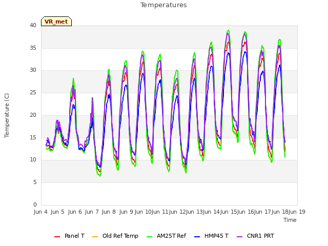 plot of Temperatures