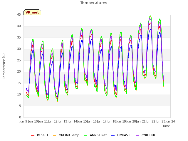 plot of Temperatures