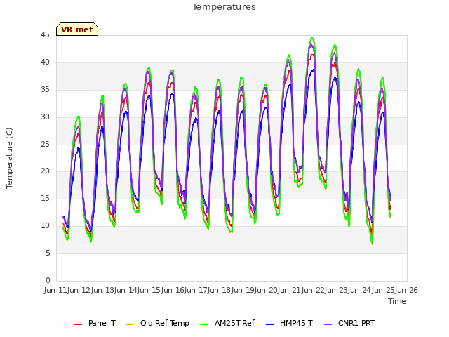 plot of Temperatures