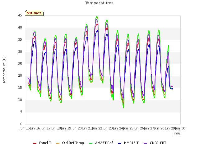 plot of Temperatures