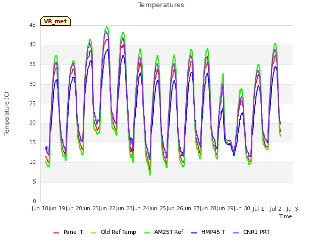 plot of Temperatures