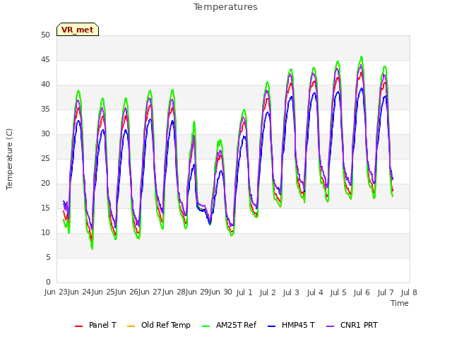 plot of Temperatures