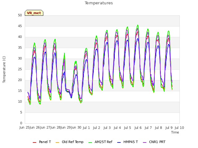 plot of Temperatures