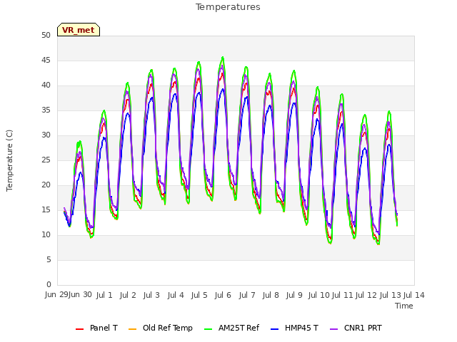 plot of Temperatures