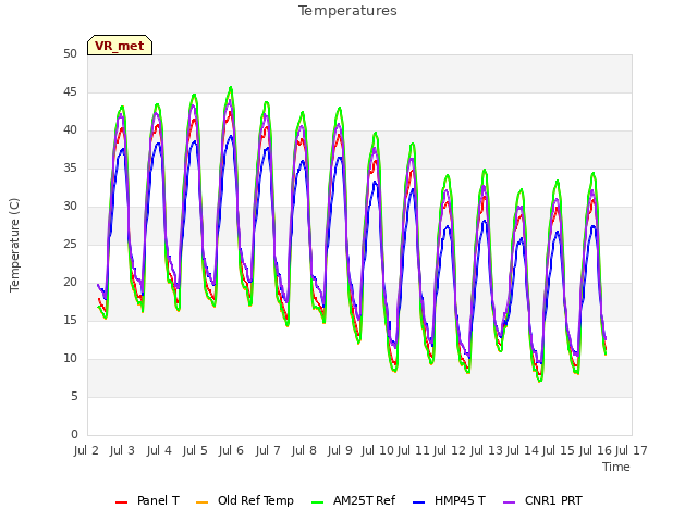 plot of Temperatures