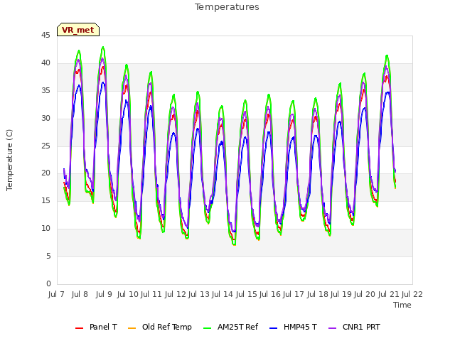 plot of Temperatures