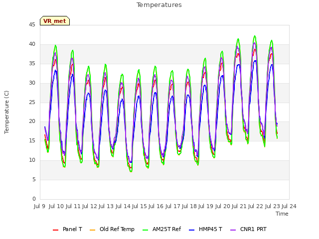 plot of Temperatures