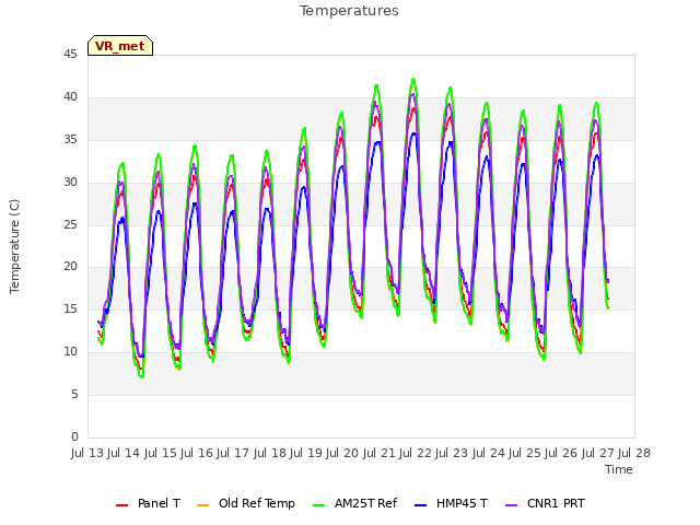 plot of Temperatures