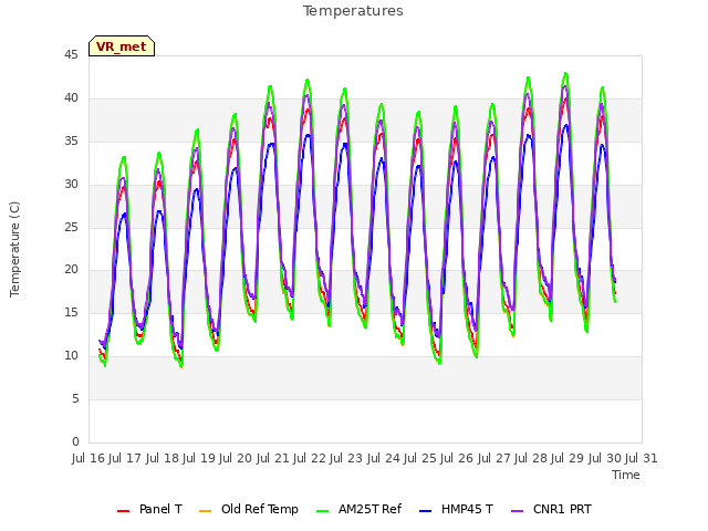 plot of Temperatures