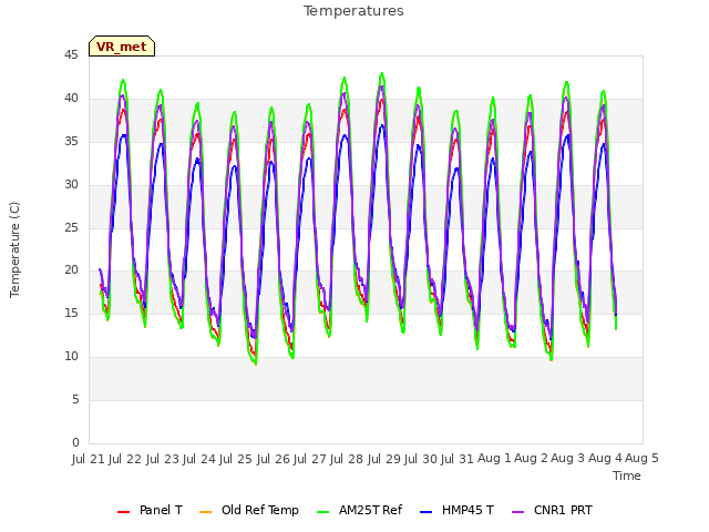 plot of Temperatures