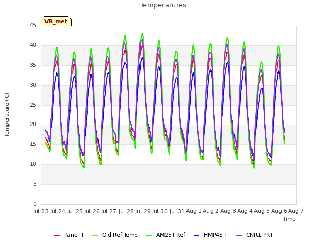 plot of Temperatures