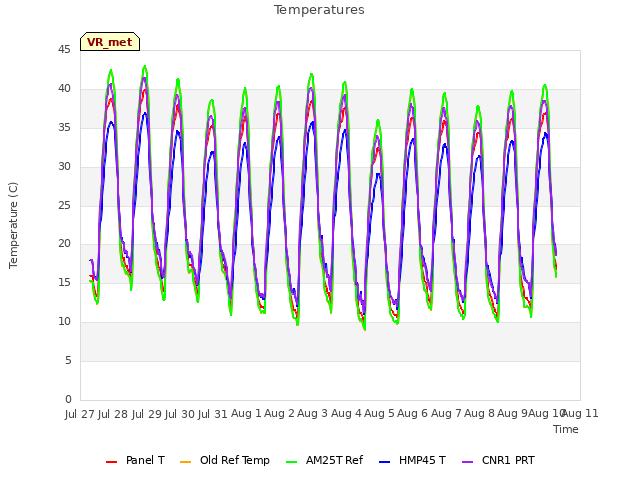 plot of Temperatures