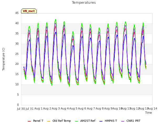 plot of Temperatures