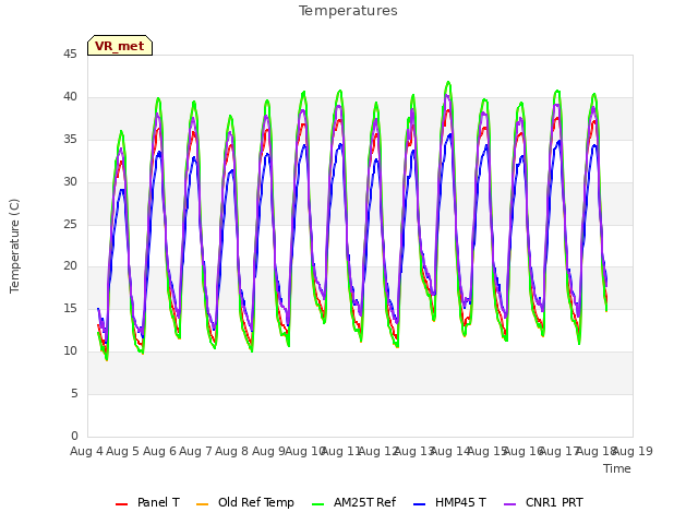 plot of Temperatures