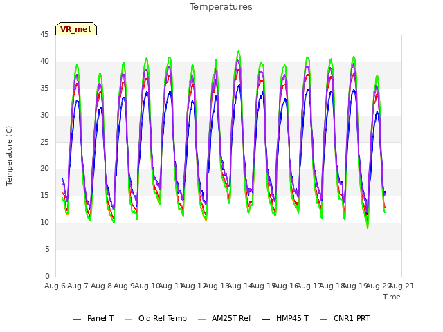 plot of Temperatures