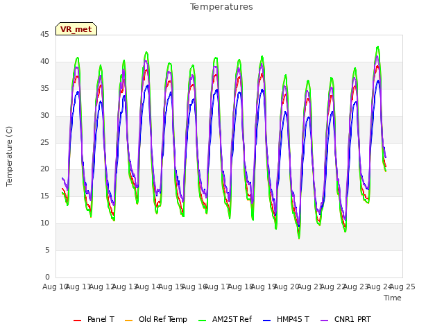 plot of Temperatures