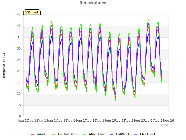 plot of Temperatures