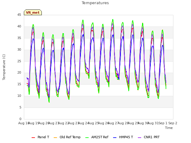 plot of Temperatures