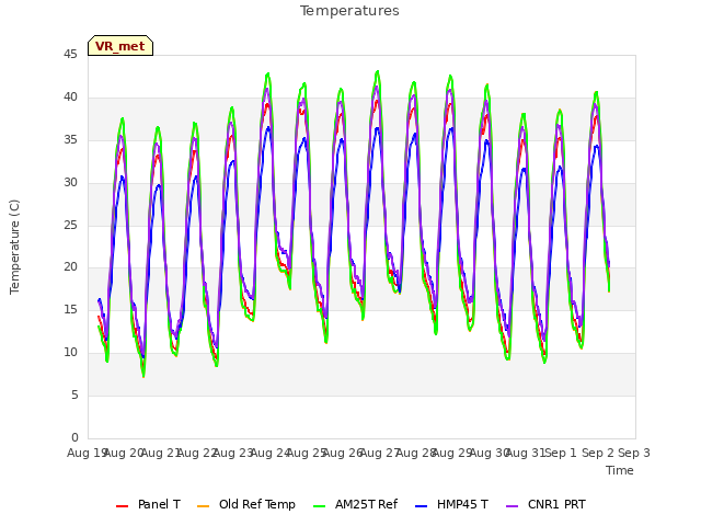 plot of Temperatures