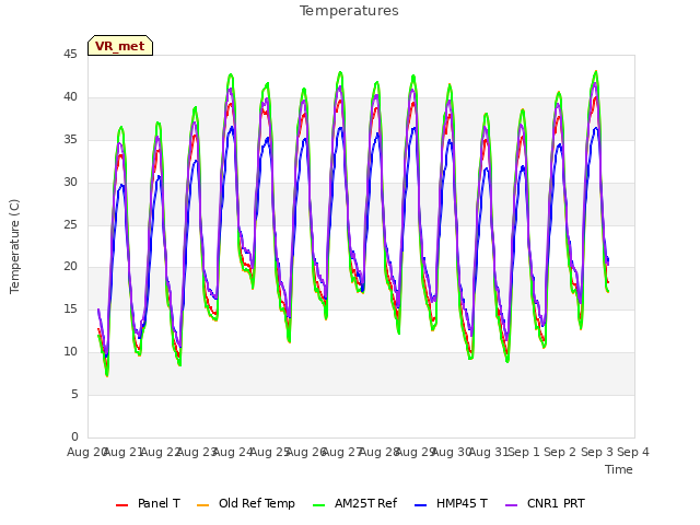 plot of Temperatures