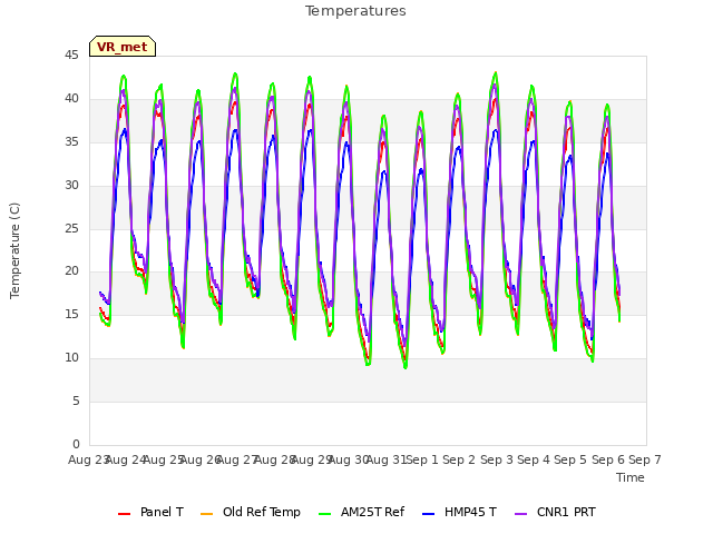 plot of Temperatures