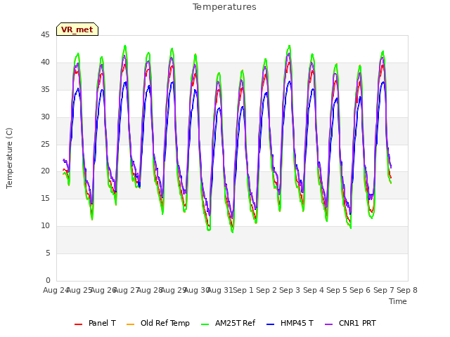 plot of Temperatures